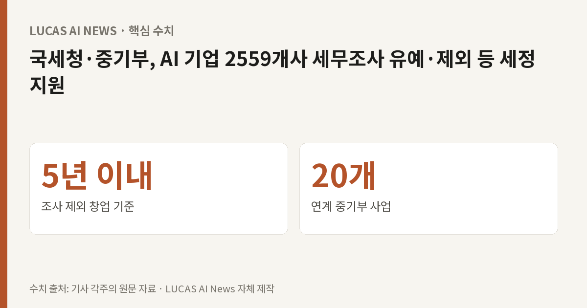 핵심 수치: 조사 제외 창업 기준 5년 이내, 연계 중기부 사업 20개