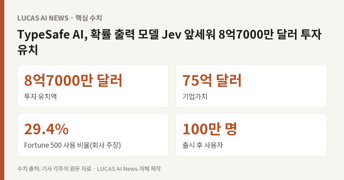 핵심 수치: 투자 유치액 8억7000만 달러, 기업가치 75억 달러, Fortune 500 사용 비율(회사 주장) 29.4%, 출시 후 사용자 100만 명