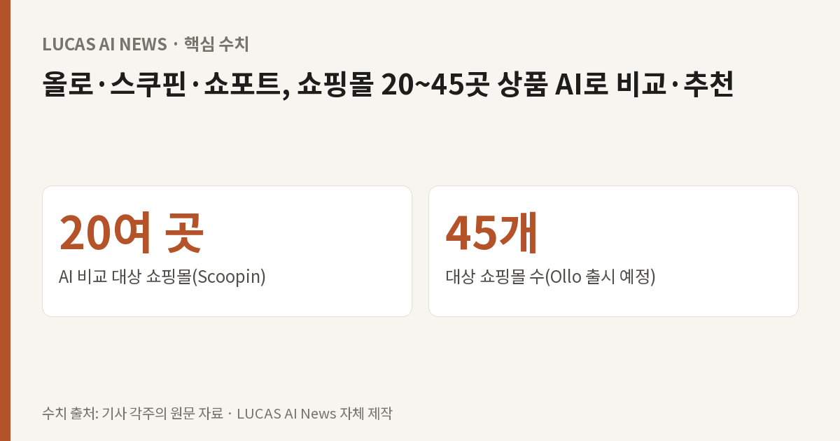 핵심 수치: AI 비교 대상 쇼핑몰(Scoopin) 20여 곳, 대상 쇼핑몰 수(Ollo 출시 예정) 45개