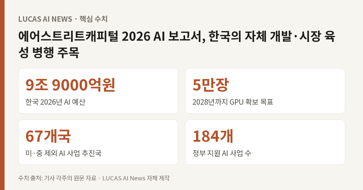 핵심 수치: 한국 2026년 AI 예산 9조 9000억원, 2028년까지 GPU 확보 목표 5만장, 미·중 제외 AI 사업 추진국 67개국, 정부 지원 AI 사업 수 184개