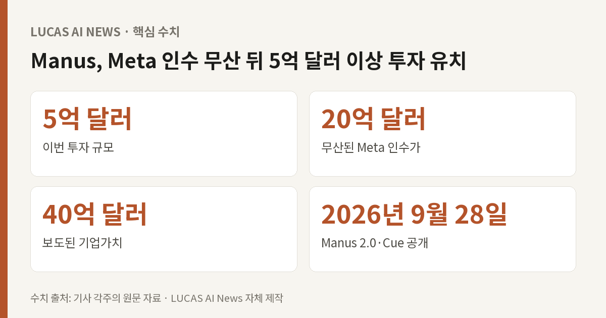 핵심 수치: 이번 투자 규모 5억 달러, 무산된 Meta 인수가 20억 달러, 보도된 기업가치 40억 달러, Manus 2.0·Cue 공개 2026년 9월 28일