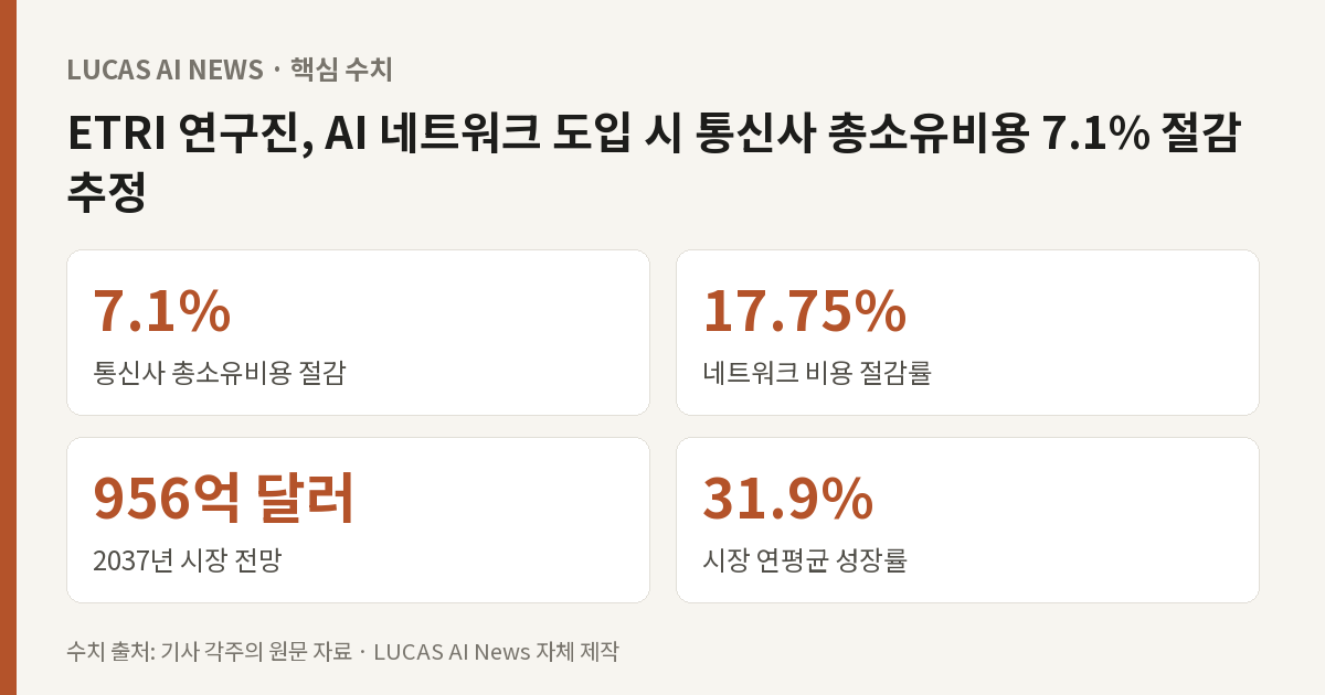 핵심 수치: 통신사 총소유비용 절감 7.1%, 네트워크 비용 절감률 17.75%, 2037년 시장 전망 956억 달러, 시장 연평균 성장률 31.9%