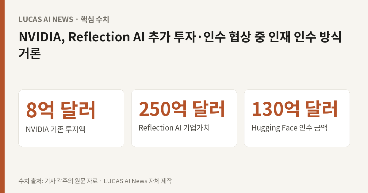핵심 수치: NVIDIA 기존 투자액 8억 달러, Reflection AI 기업가치 250억 달러, Hugging Face 인수 금액 130억 달러