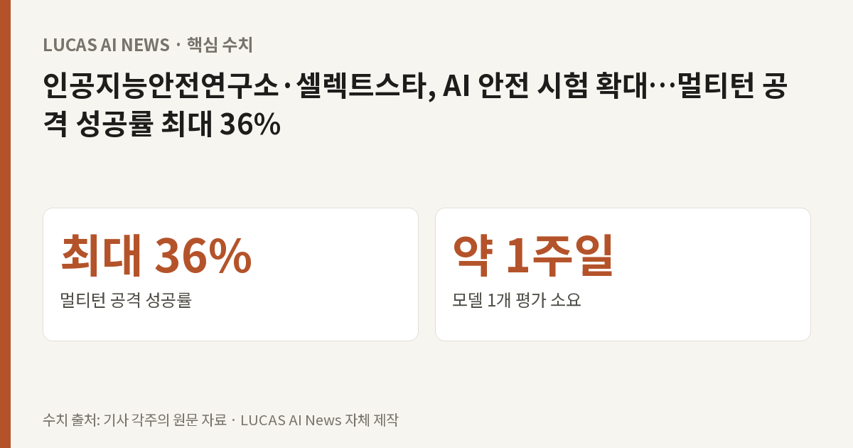 핵심 수치: 멀티턴 공격 성공률 최대 36%, 모델 1개 평가 소요 약 1주일