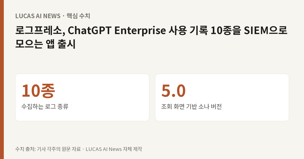 핵심 수치: 수집하는 로그 종류 10종, 조회 화면 기반 소나 버전 5.0