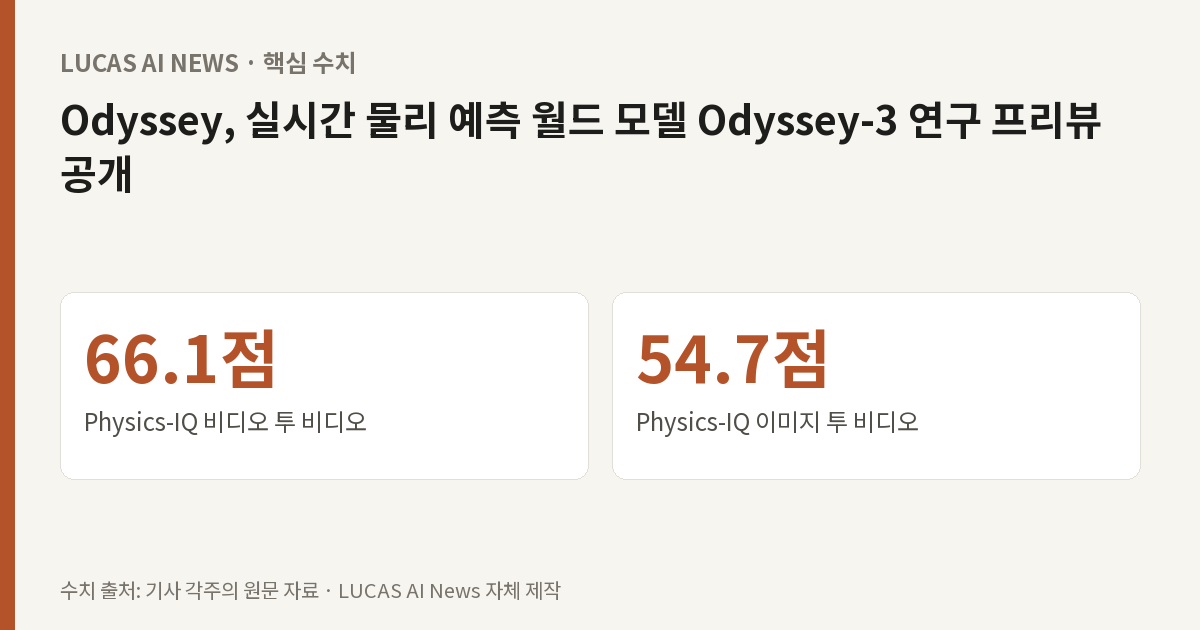 핵심 수치: Physics-IQ 비디오 투 비디오 66.1점, Physics-IQ 이미지 투 비디오 54.7점