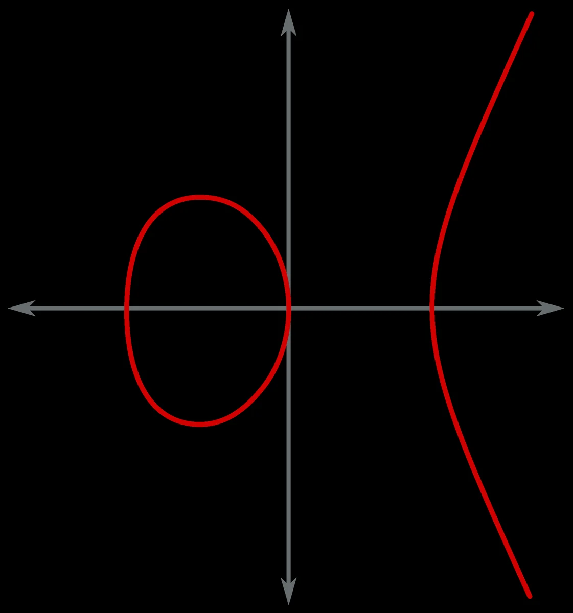 가로축 x와 세로축 y가 있는 좌표평면에 y² = x³ − x 곡선이 그려져 있다. 곡선은 좌우로 뻗은 두 가닥으로 이루어져 있다.