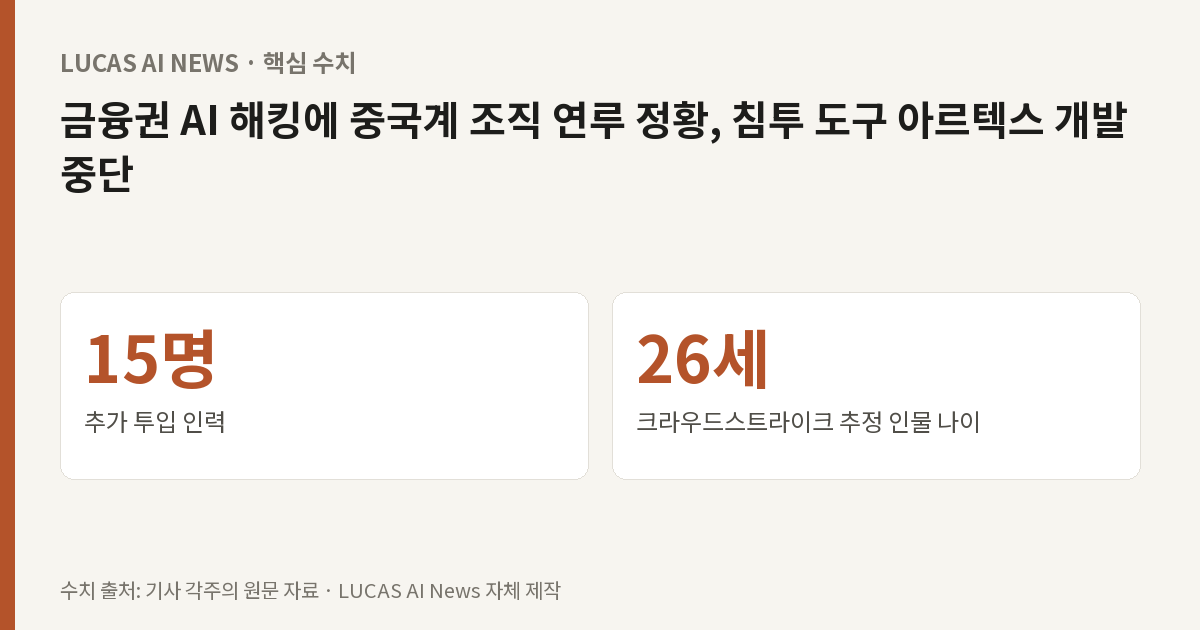 핵심 수치: 추가 투입 인력 15명, 크라우드스트라이크 추정 인물 나이 26세