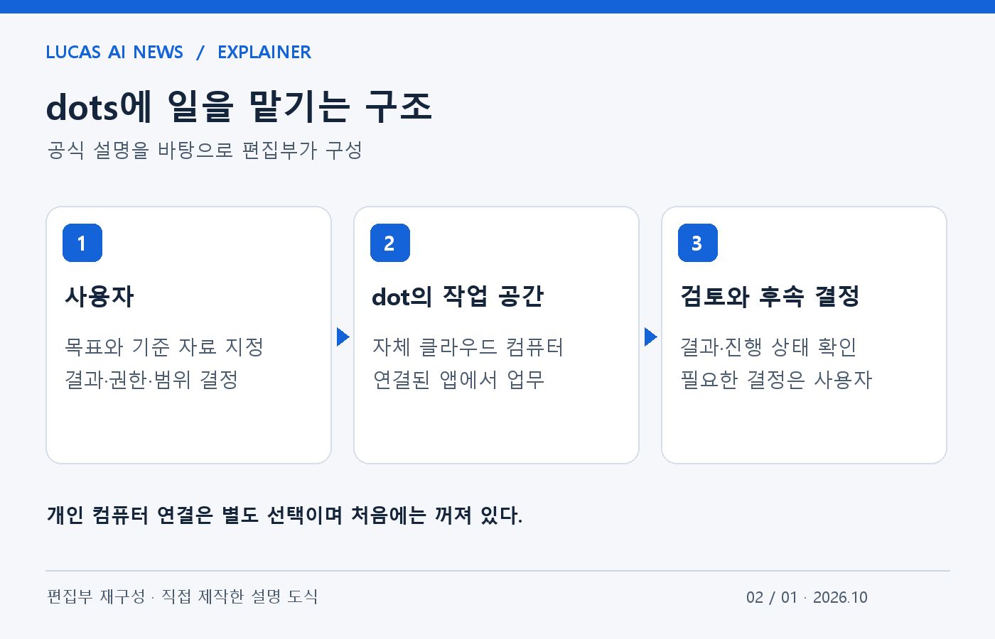 dots에 일을 맡기는 구조. 사용자, dot의 작업 공간, 검토와 후속 결정