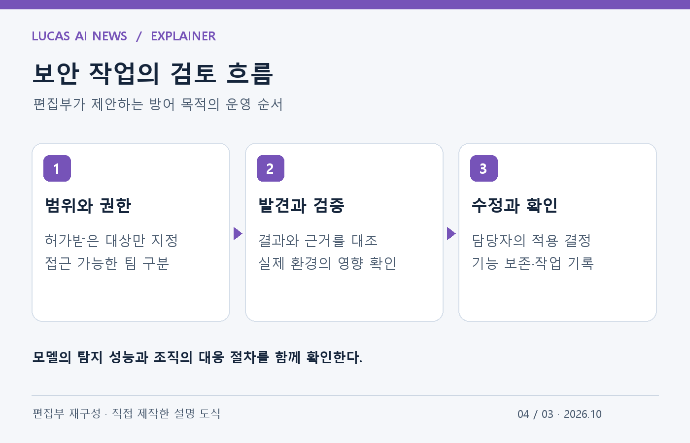 보안 작업의 검토 흐름. 범위와 권한, 발견과 검증, 수정과 확인
