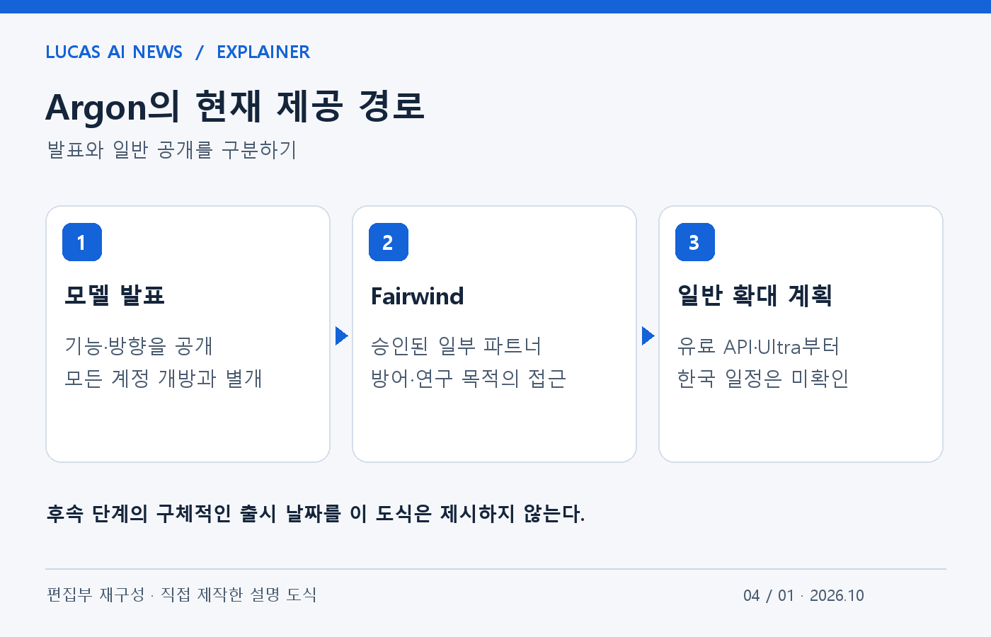 Argon의 현재 제공 경로. 모델 발표, Fairwind, 일반 확대 계획