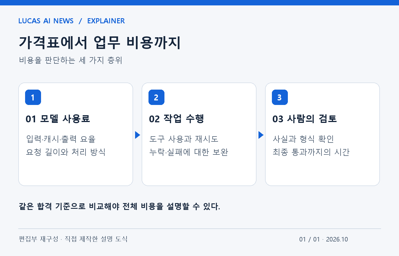 가격표에서 업무 비용까지. 01 모델 사용료, 02 작업 수행, 03 사람의 검토