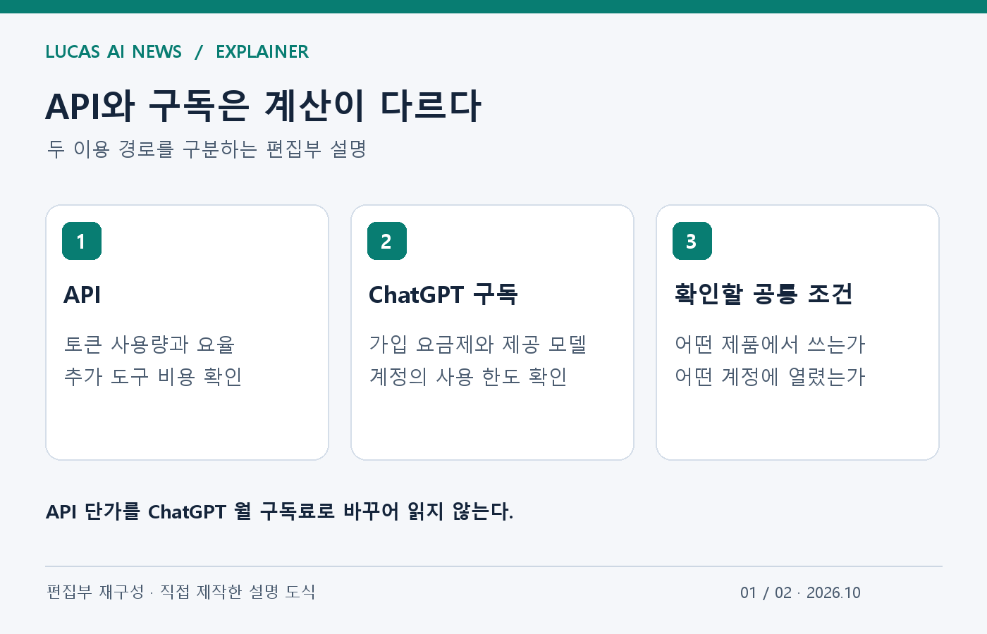 API와 구독은 계산이 다르다. API, ChatGPT 구독, 확인할 공통 조건