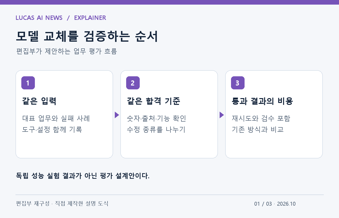 모델 교체를 검증하는 순서. 같은 입력, 같은 합격 기준, 통과 결과의 비용