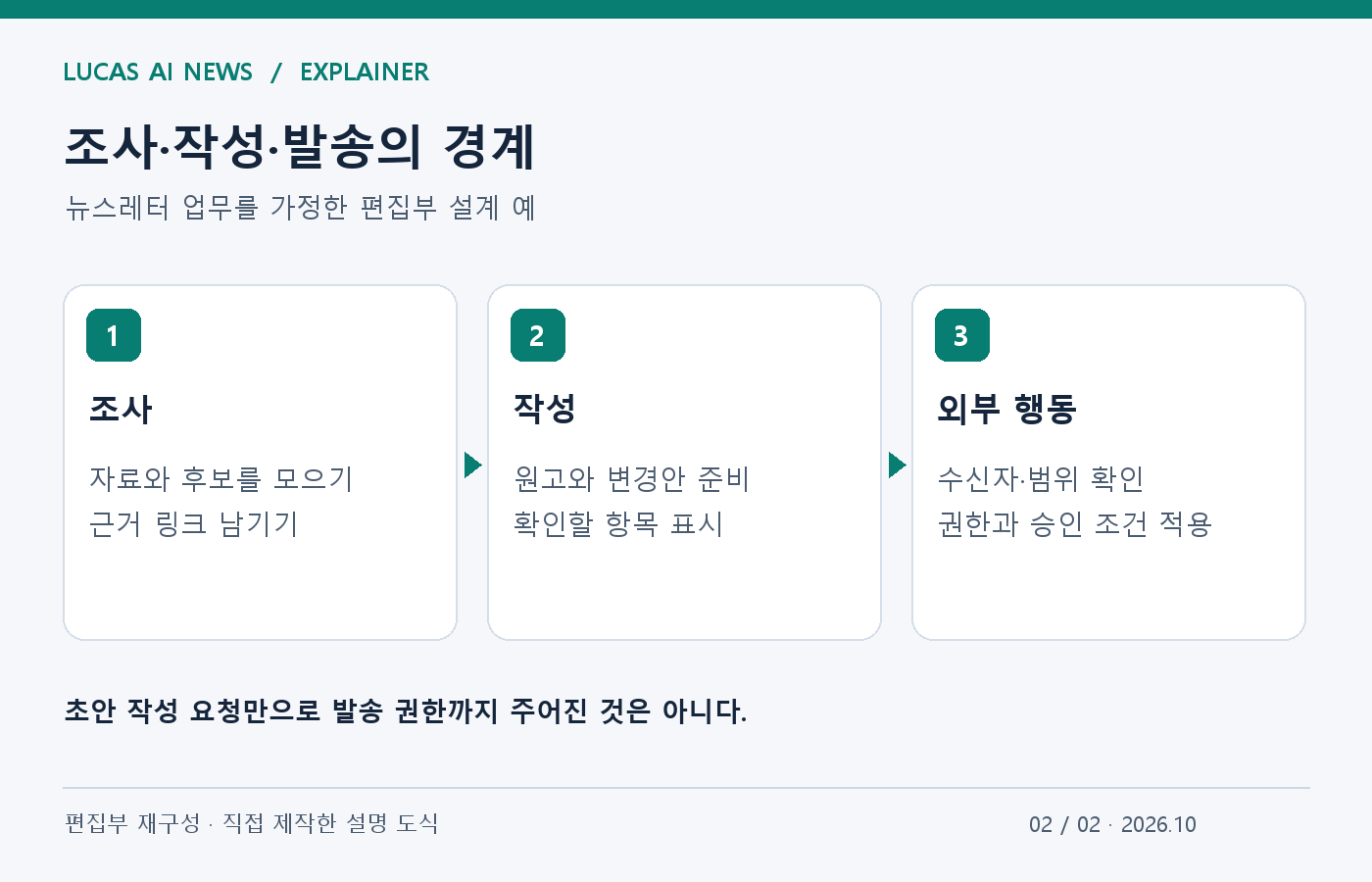조사·작성·발송의 경계. 조사, 작성, 외부 행동