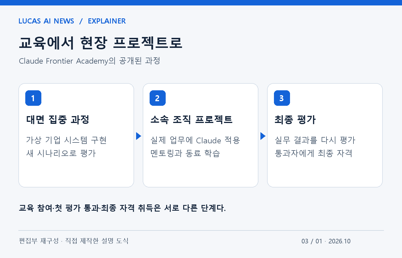교육에서 현장 프로젝트로. 대면 집중 과정, 소속 조직 프로젝트, 최종 평가